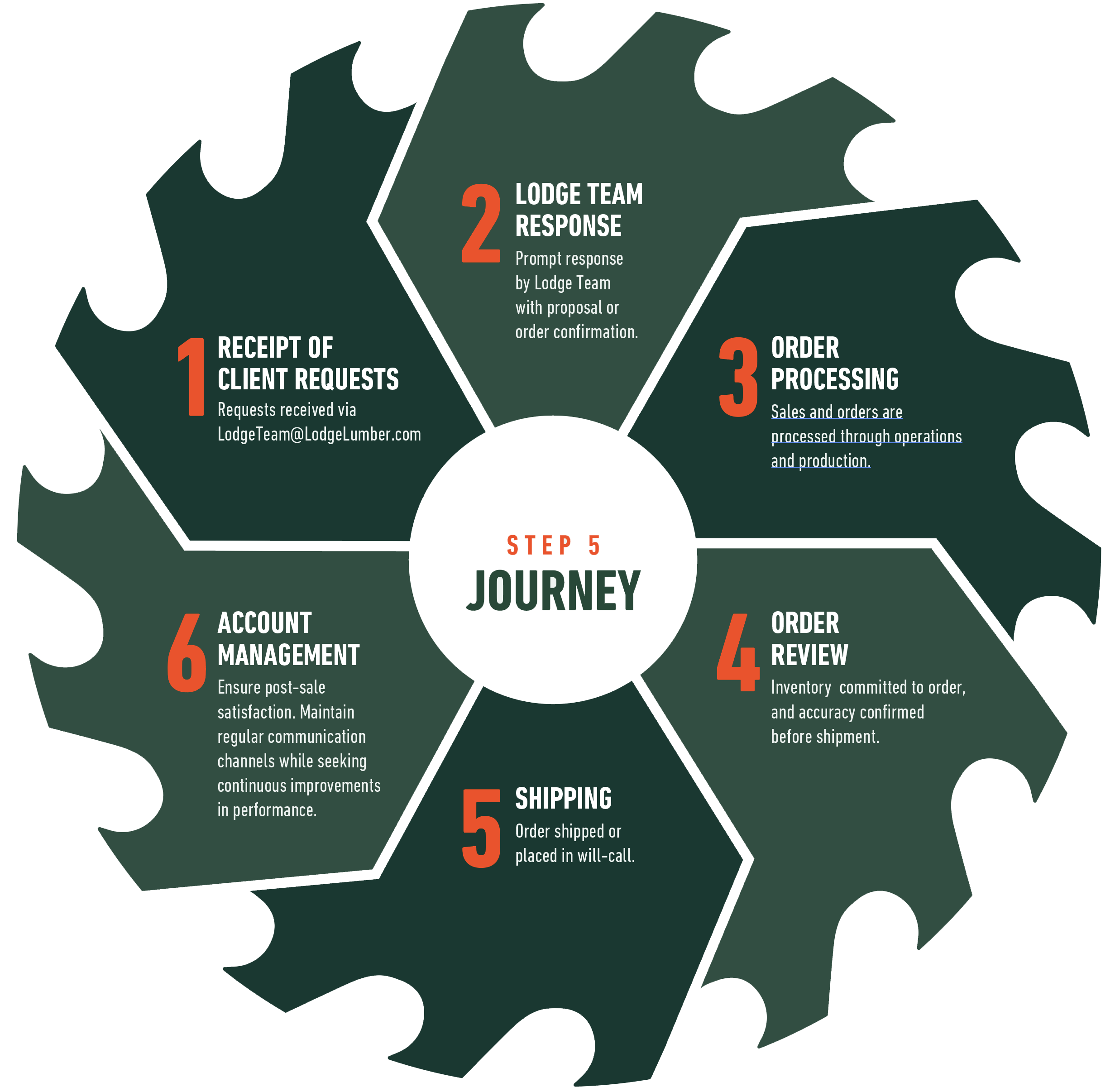 ProvenProcessInfographic-wheel